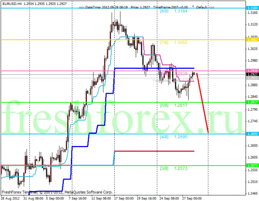 Forex Анализ по уровням Мюррея 28.09.2012