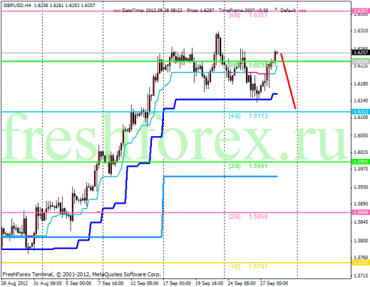 Forex Анализ по уровням Мюррея 28.09.2012