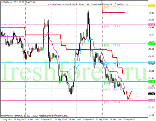 Forex Анализ по уровням Мюррея 28.09.2012