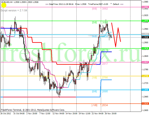 Forex Анализ по уровням Мюррея 28.11.2012