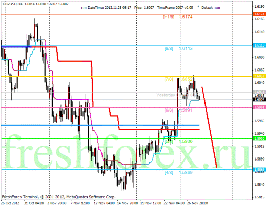 Forex Анализ по уровням Мюррея 28.11.2012