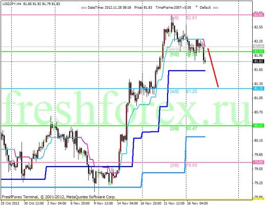 Forex Анализ по уровням Мюррея 28.11.2012