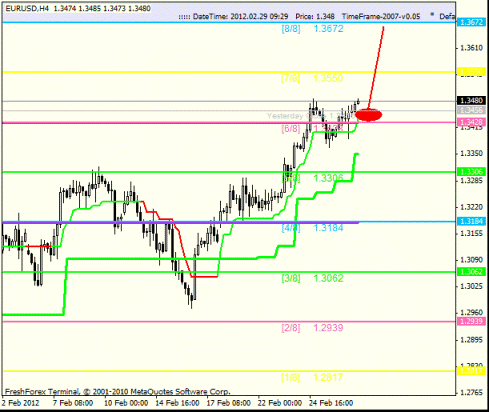 Forex Анализ по уровням Мюррея 29.02.2012