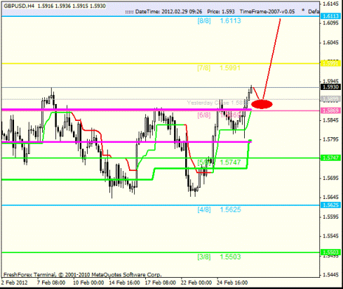 Forex Анализ по уровням Мюррея 29.02.2012