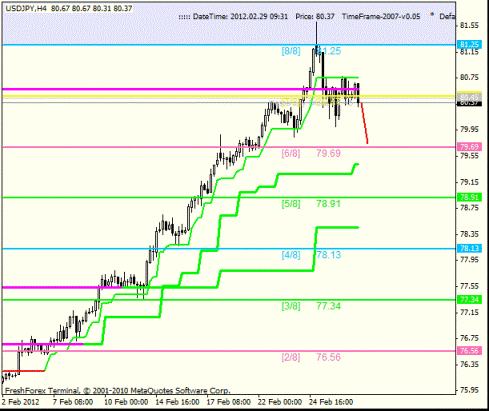 Forex Анализ по уровням Мюррея 29.02.2012