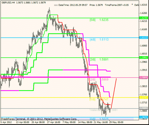 Форекс Анализ по уровням Мюррея 29.05.2012
