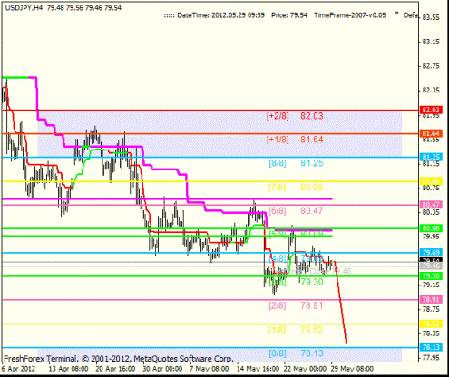 Форекс Анализ по уровням Мюррея 29.05.2012