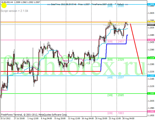 Forex Анализ по уровням Мюррея 29.08.2012