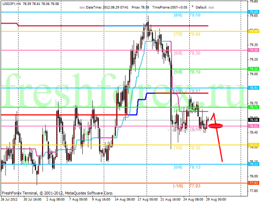 Forex Анализ по уровням Мюррея 29.08.2012