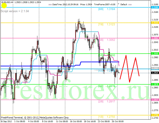 Forex Анализ по уровням Мюррея 29.10.2012