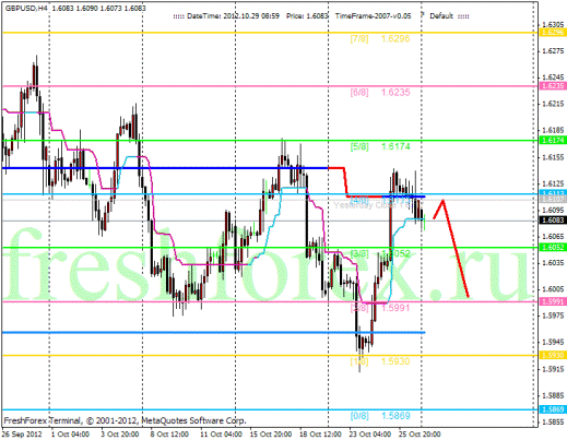 Forex Анализ по уровням Мюррея 29.10.2012