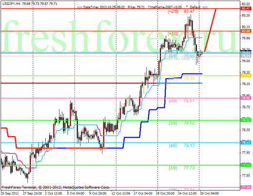 Forex Анализ по уровням Мюррея 29.10.2012