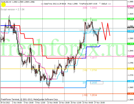 Форекс Анализ по уровням Мюррея 29.11.2012
