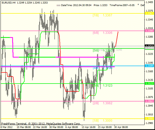 Forex Анализ по уровням Мюррея 30.04.2012