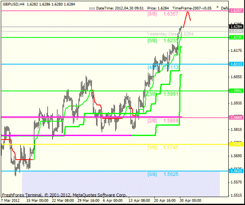 Forex Анализ по уровням Мюррея 30.04.2012