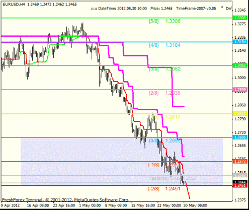 Forex Анализ по уровням Мюррея 30.05.2012