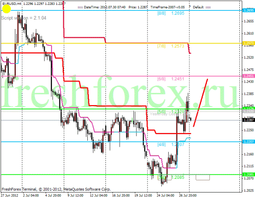 Forex Анализ по уровням Мюррея 30.07.2012