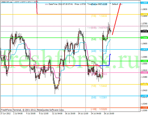Forex Анализ по уровням Мюррея 30.07.2012