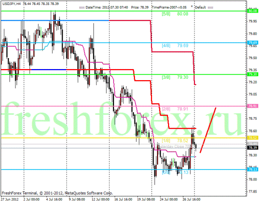 Forex Анализ по уровням Мюррея 30.07.2012