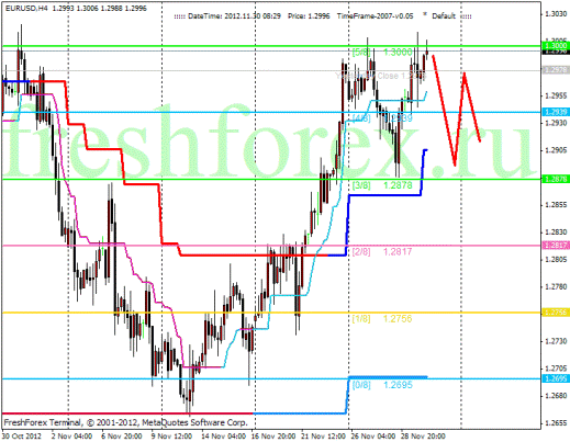 Forex Анализ по уровням Мюррея 30.11.2012