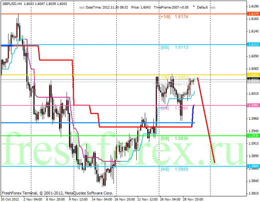 Forex Анализ по уровням Мюррея 30.11.2012