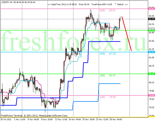 Forex Анализ по уровням Мюррея 30.11.2012