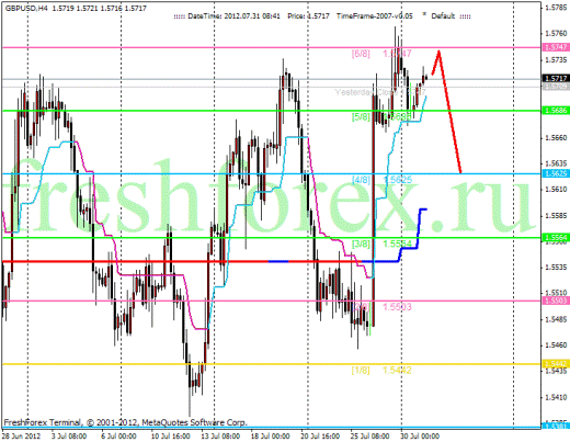 Форекс Анализ по уровням Мюррея 31.07.2012