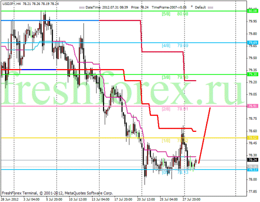 Форекс Анализ по уровням Мюррея 31.07.2012
