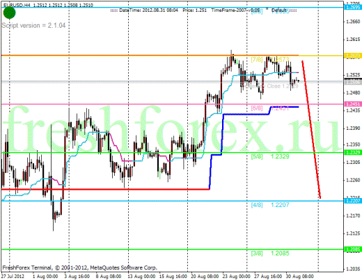 Forex Анализ по уровням Мюррея 31.08.2012