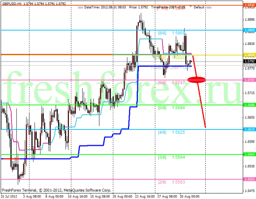 Forex Анализ по уровням Мюррея 31.08.2012