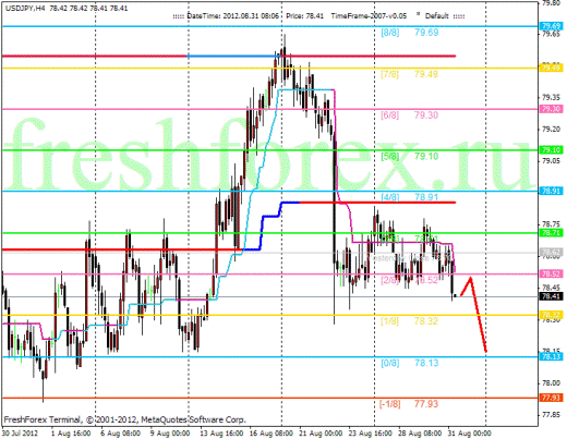 Forex Анализ по уровням Мюррея 31.08.2012