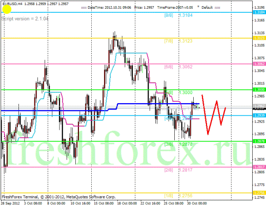 Forex Анализ по уровням Мюррея 31.10.2012