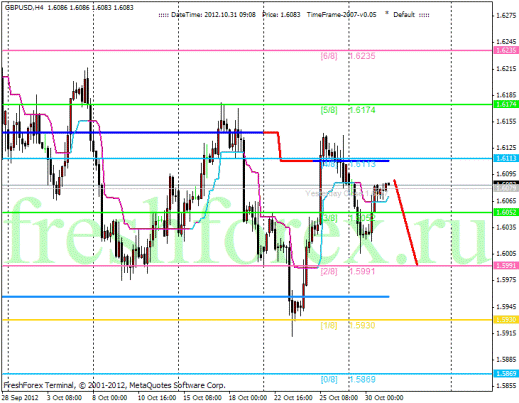 Forex Анализ по уровням Мюррея 31.10.2012