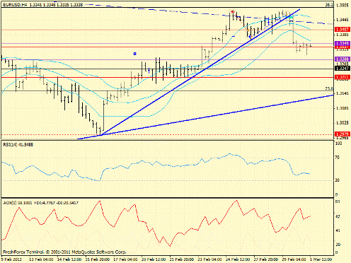 Forex определение потенциала тренда 01.03.2012