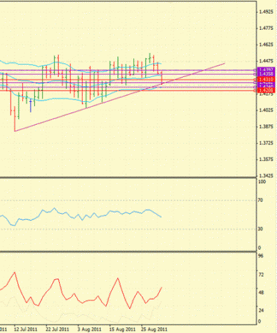 Forex Определение потенциала тренда 01.09.2011