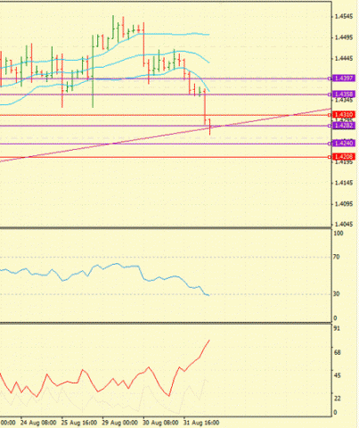 Forex Определение потенциала тренда 01.09.2011