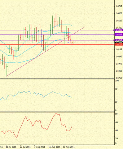 Forex Определение потенциала тренда 01.09.2011