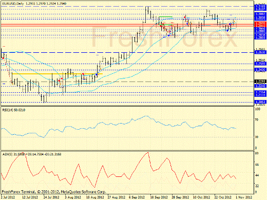 Форекс определение потенциала тренда EURUSD 01.11.2012