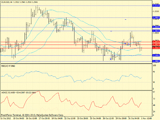 Форекс определение потенциала тренда EURUSD 01.11.2012