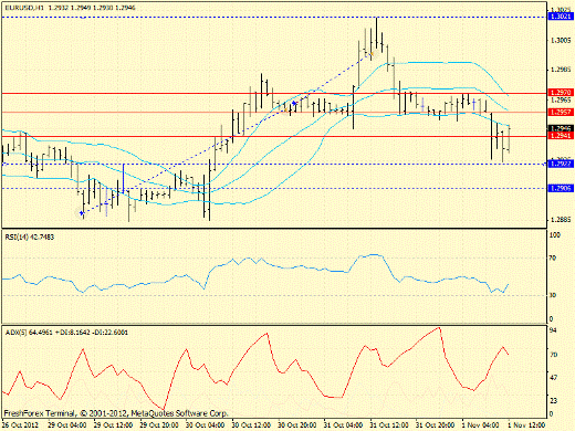 Форекс определение потенциала тренда EURUSD 01.11.2012