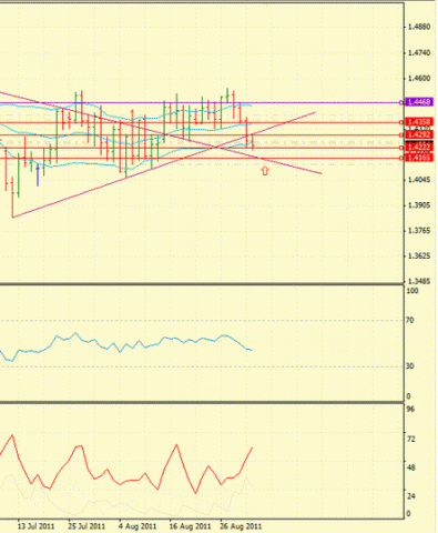 Forex Определение потенциала тренда 02.09.2011