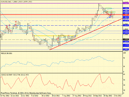 Форекс определение потенциала тренда EURUSD 02.10.2012