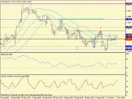 Форекс определение потенциала тренда EURUSD 02.10.2012