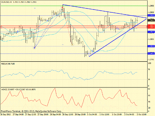 Форекс определение потенциала тренда EURUSD 02.10.2012