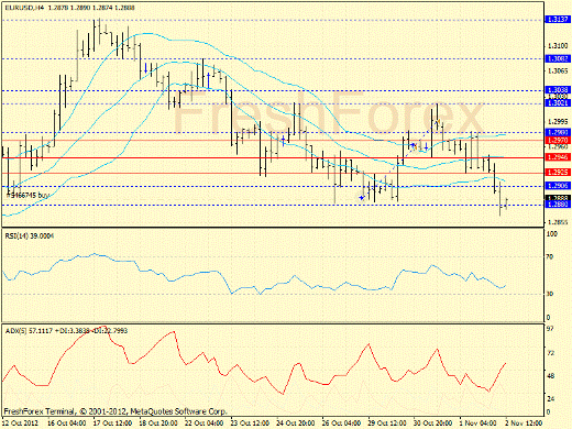 Forex определение потенциала тренда EURUSD 02.11.2012