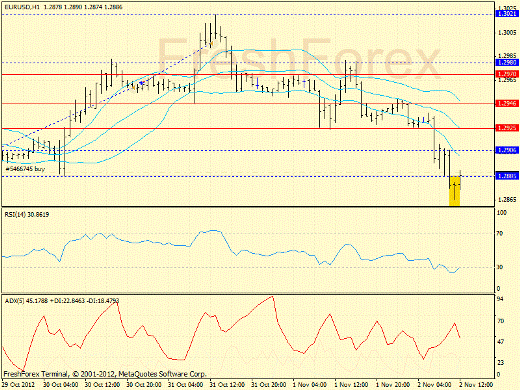 Forex определение потенциала тренда EURUSD 02.11.2012