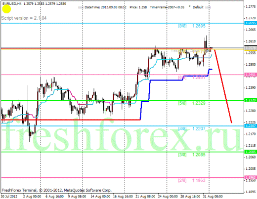 Forex Анализ по уровням Мюррея 03.09.2012