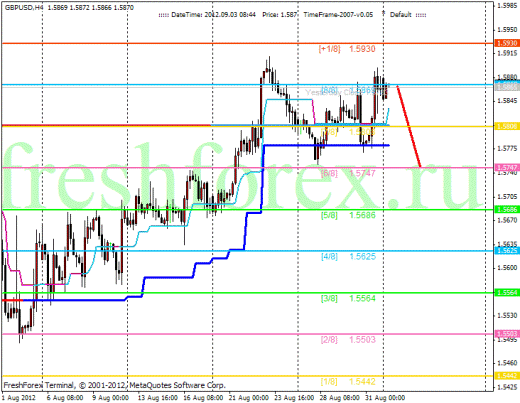 Forex Анализ по уровням Мюррея 03.09.2012