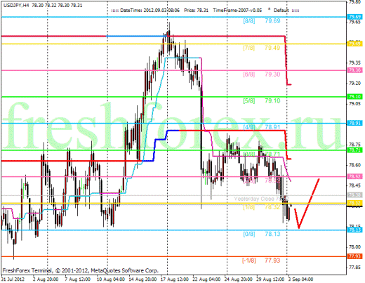 Forex Анализ по уровням Мюррея 03.09.2012