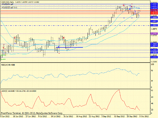 Forex определение потенциала тренда GBPUSD, USDJPY 05.10.2012